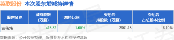 配资平台查查网 6月11日英联股份发布公告，股东减持418.32万股